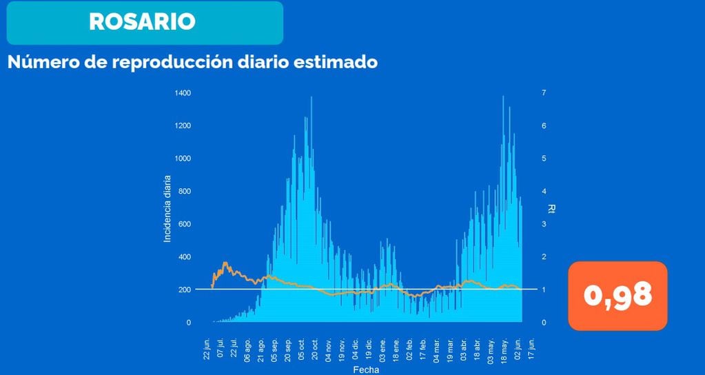 Nivel de reproducción de casos de coronavirus en Rosario