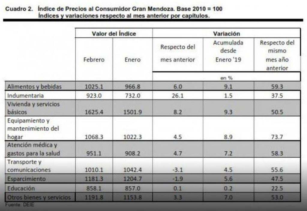 Cuadro inflacionario de Mendoza.