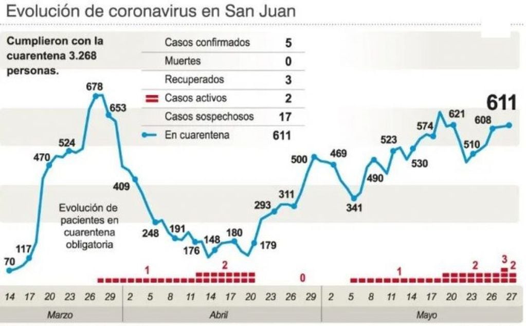 Evolución del coronavirus en San Juan.