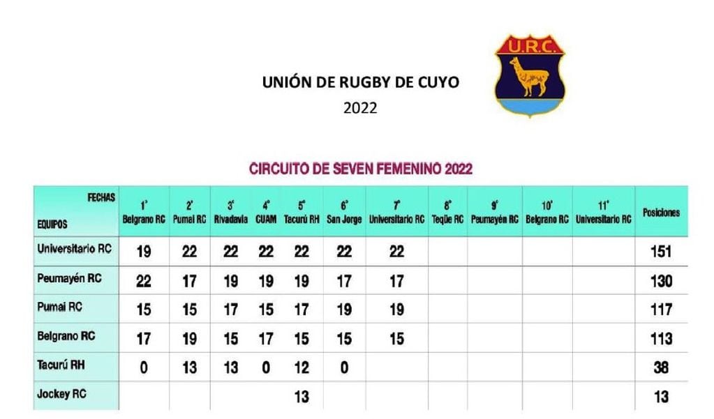 Así está la tabla de posiciones en el rugby femenino (URC).
