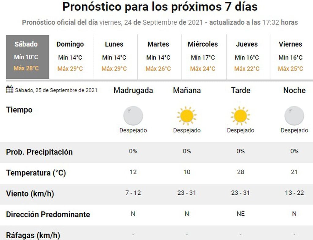 Sábado y domingo con temperaturas cercanas a los 30 grados en Córdoba.