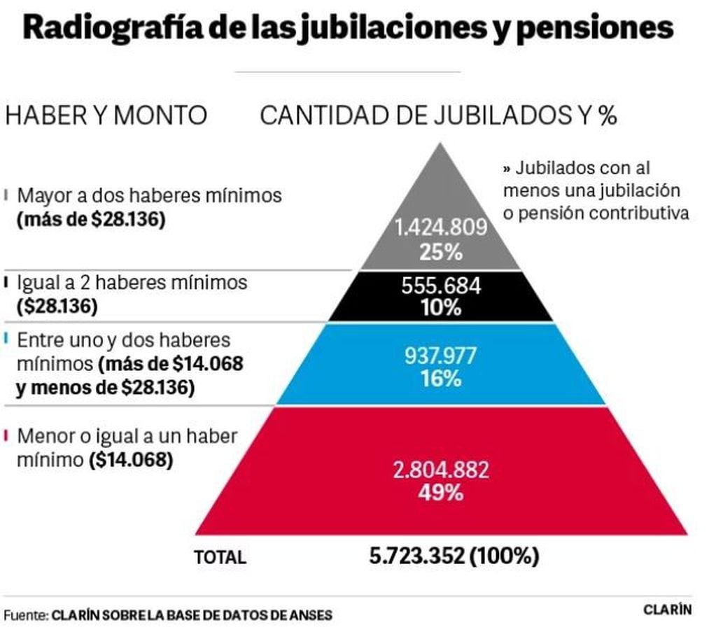 El incremento no será igual para todos los jubilados y pensionados (Clarín).