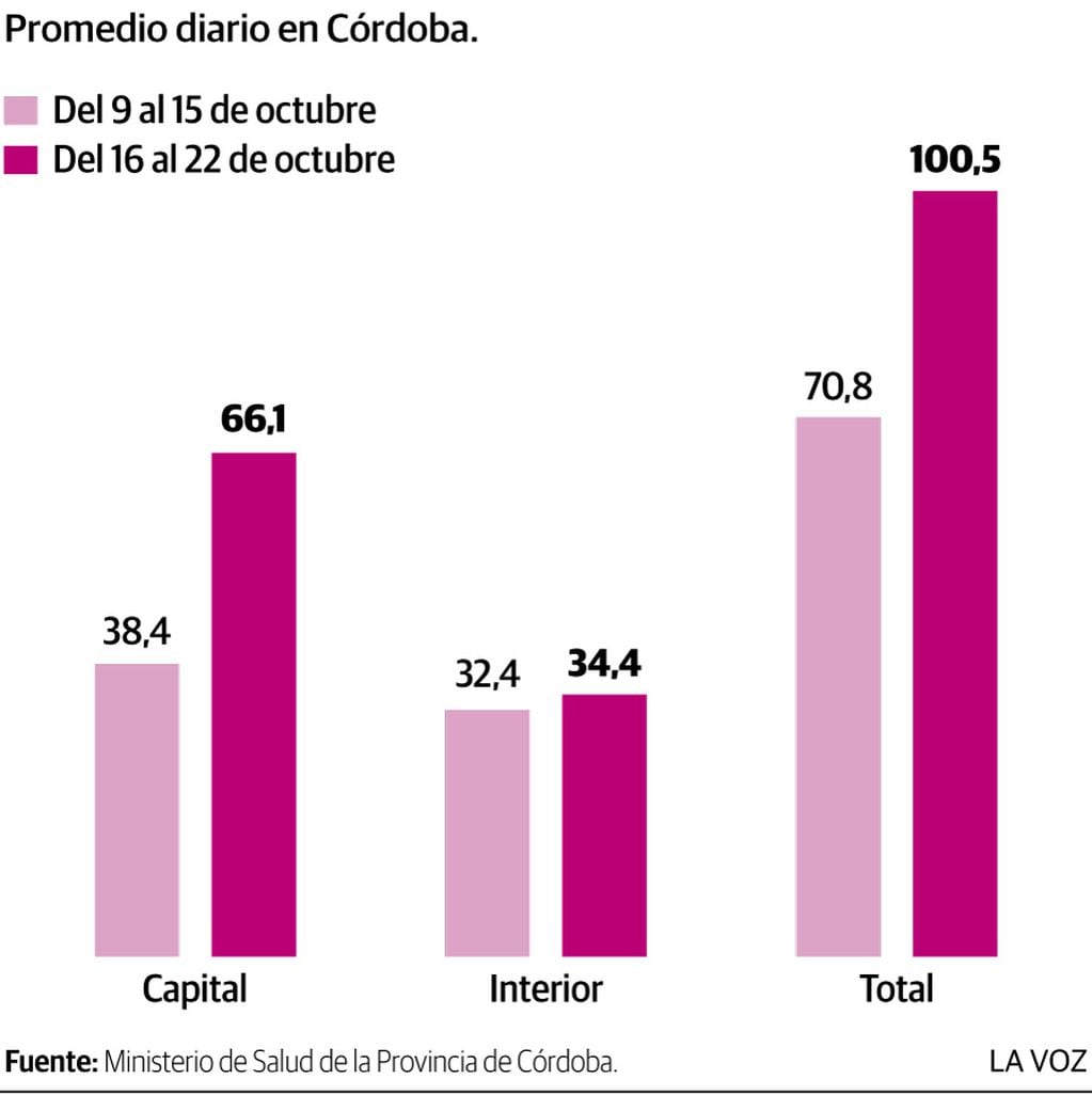 Leve aumento de casos