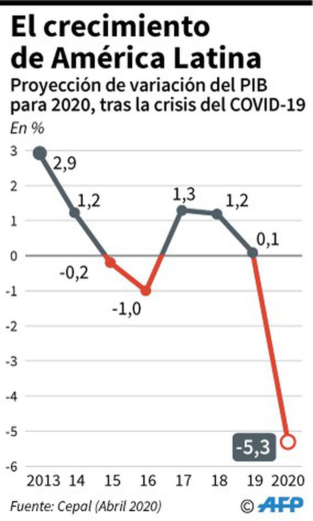 Proyección de la Cepal de la variación del PIB para América Latina y el Caribe en 2020, tras el impacto del nuevo coronavirus en la región (Infografía: AFP)