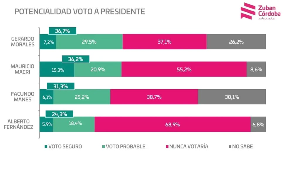 Cuadro comparativo de la potencialidad de voto a presidente que encabeza Gerardo Morales, actual gobernador de Jujuy y presidente de la UCR nacional.