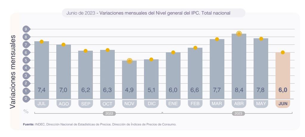 Variación mensual del Nivel general del IPC