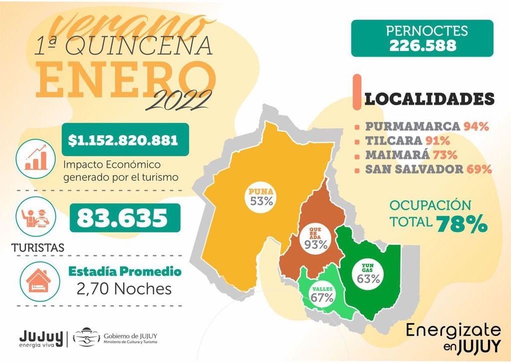 Infografía que muestra el impacto del turismo en Jujuy, en la primera mitad del mes de enero de 2022.