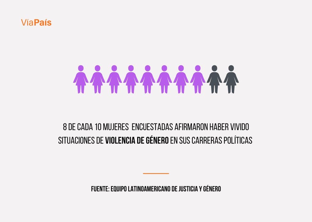 8 de cada 10 mujeres vivieron situaciones de violencia de género en sus carreras políticas.