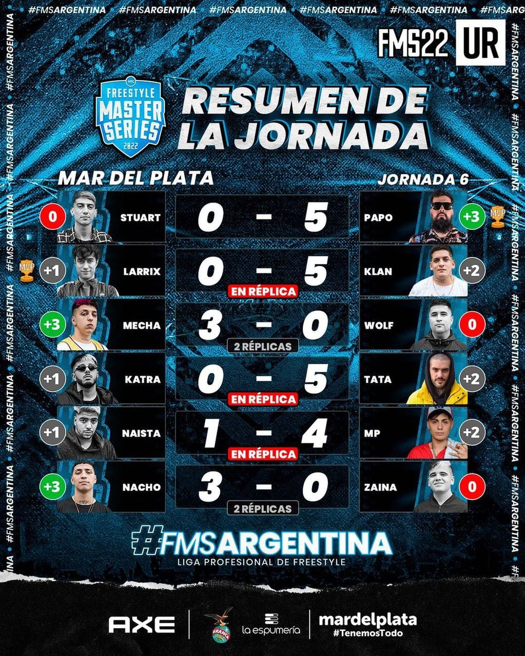 FMS Argentina 2022: Los resultados de la jornada 6