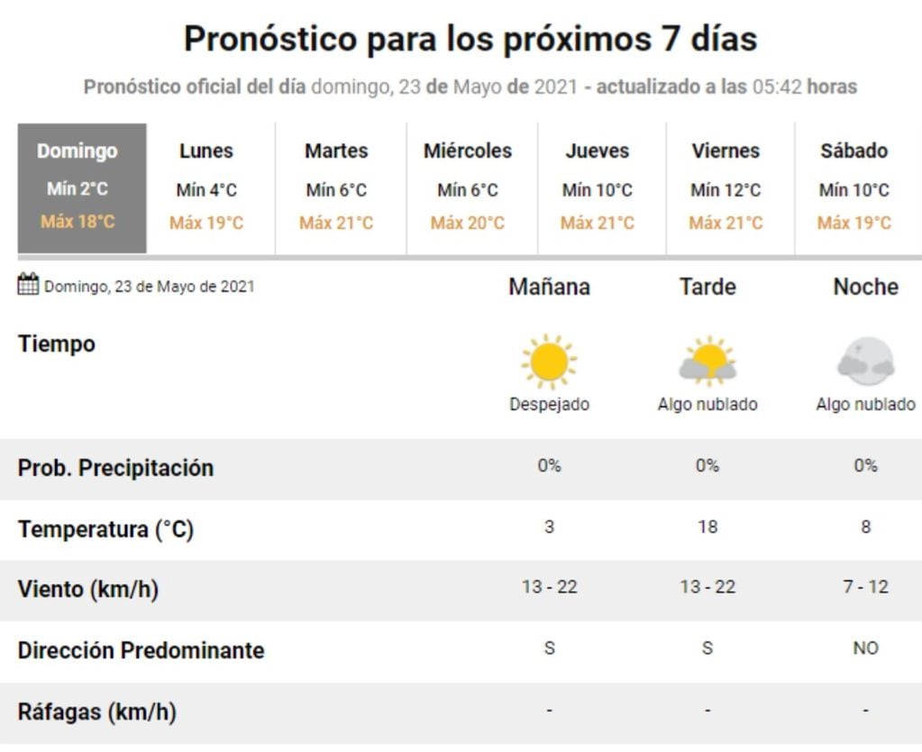 El estado del tiempo para este domingo 23 de mayo en Villa Carlos Paz.