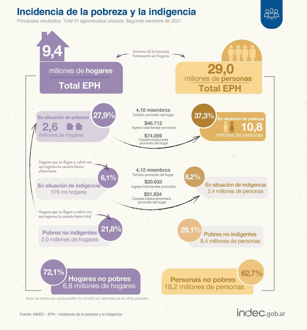 El Indec indicó que la pobreza alcanzó al 37,3% de las personas y al 27,9% de los hogares en el segundo semestre del 2021.