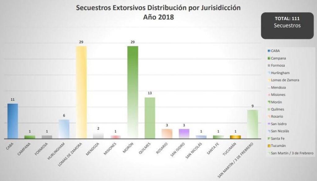 Secuestros extorsivos por jurisdicción. (Ministerio Público Fiscal).