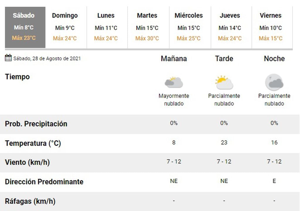 Clima del sábado 28 de agosto de 2021 en Rosario