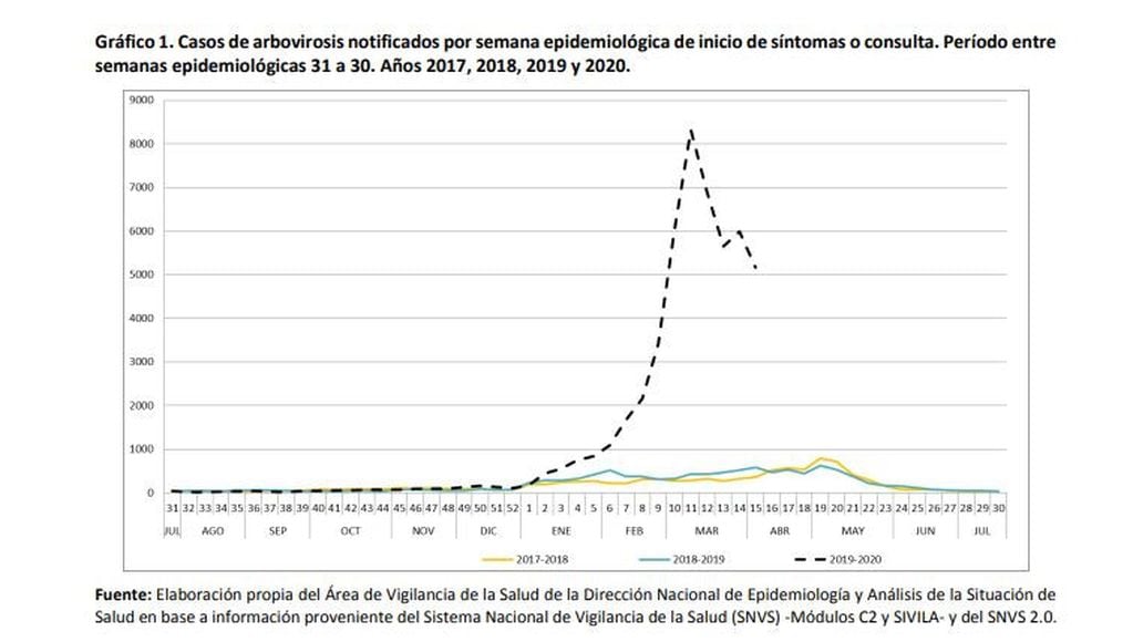 Dengue en Argentina: ya hay más de 25.000 casos confirmados y la mayoría son autóctonos