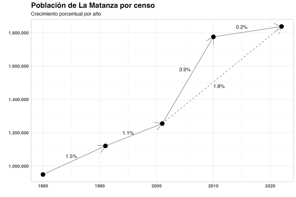 Población de La Matanza por censo a partir de 1980.