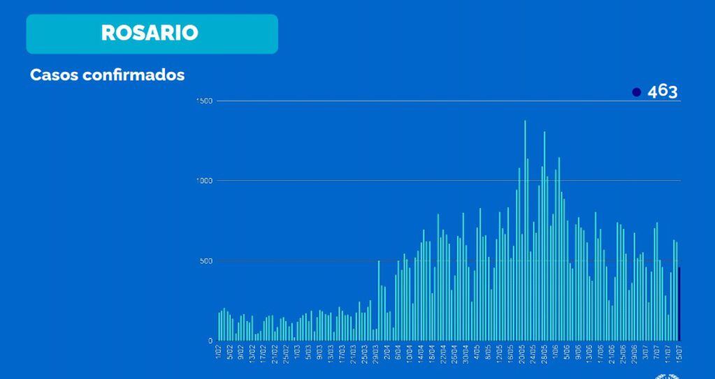 Casos de coronavirus de Rosario al 16 de julio de 2021