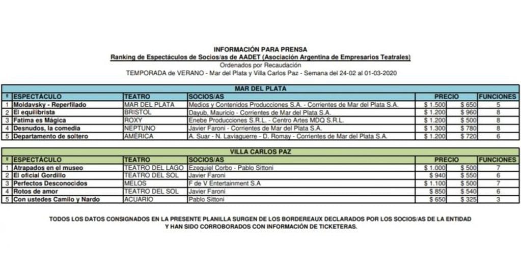 El ranking de los espectáculos más elegidos en Mar del Plata y Villa Carlos Paz, en la última semana de febrero según AADET.