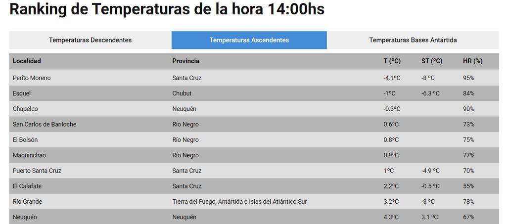 El ranking de temperaturas en Argentina.