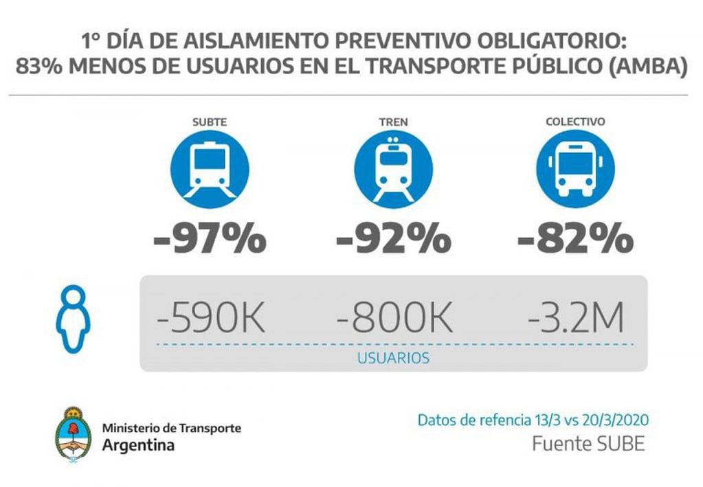 Disminuyó la cantidad de pasajeros en el transporte público.