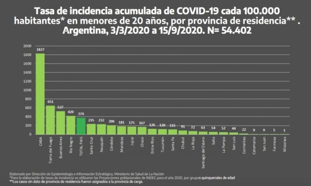 Coronavirus - Estadística de Nación.