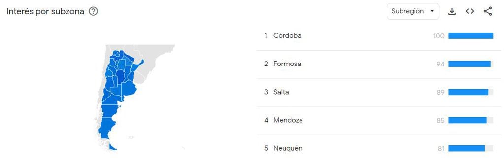 Google Trends permite conocer qué provincias googlearon más sobre el tema: Córdoba se llevó el primer puesto en esta ocasión.
