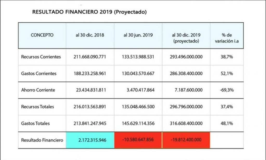 El equipo de Perotti proyectó un déficit de casi 20 mil millones de pesos en las cuentas santafesinas para fin de año. (transicionsantafe.com)