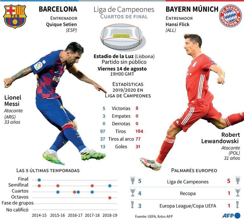 Presentación del partido de cuartos de final de la Liga de Campeones 2019/2020 Barcelona-Bayern Múnich - AFP / AFP