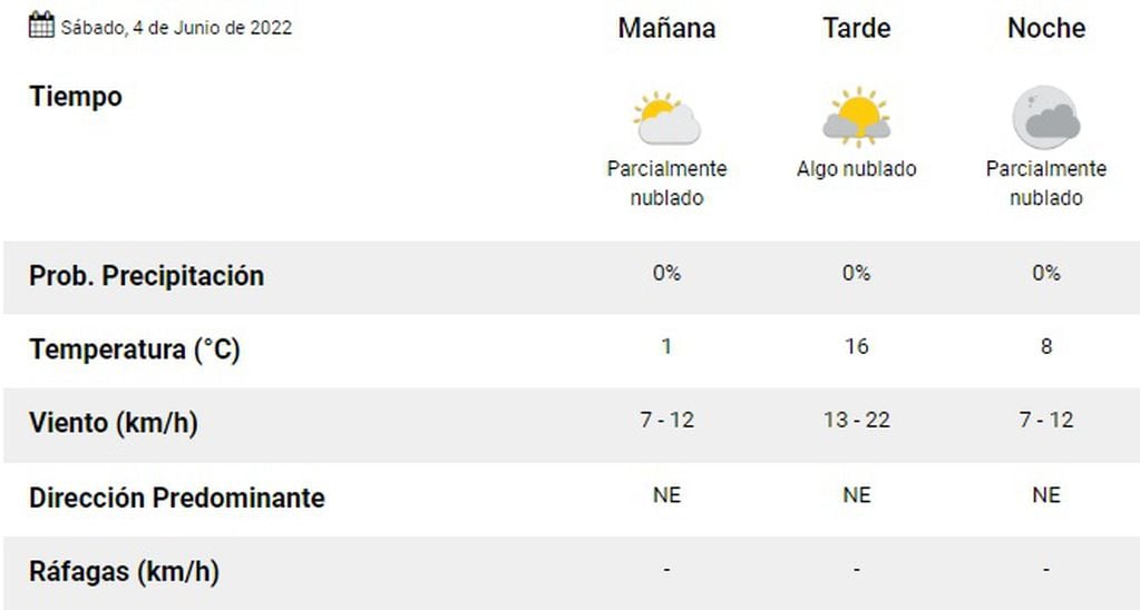 Pronóstico del tiempo en Rosario del 4 de junio de 2022