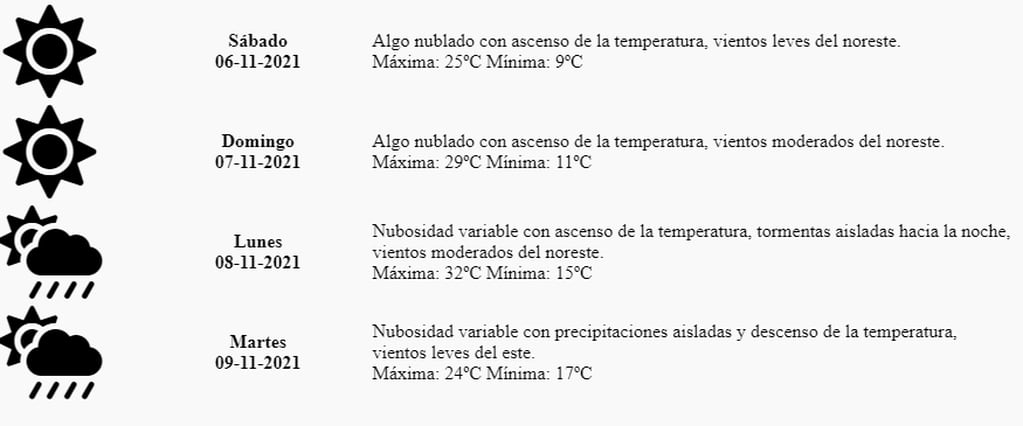 Clima en Mendoza: Así será el pronóstico para el fin de semana del 6 y 7 de noviembre.