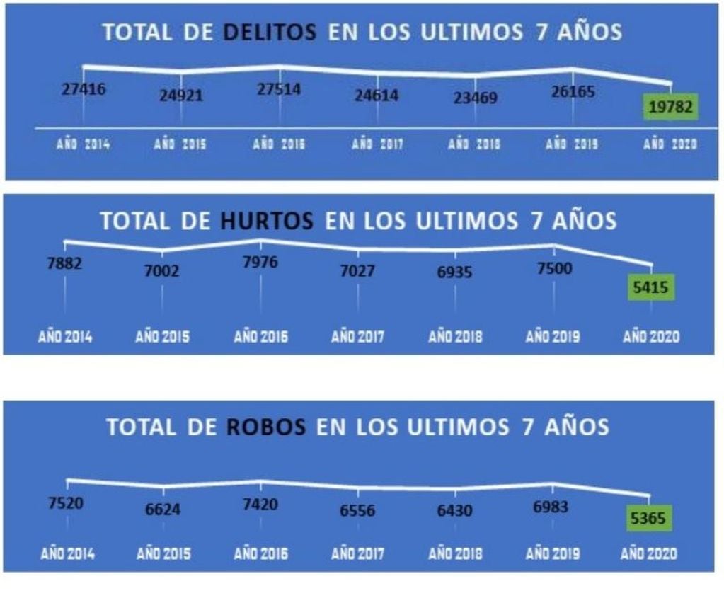 Los números de los delitos en los últimos 7 años en San Juan. Tiempo de San Juan.