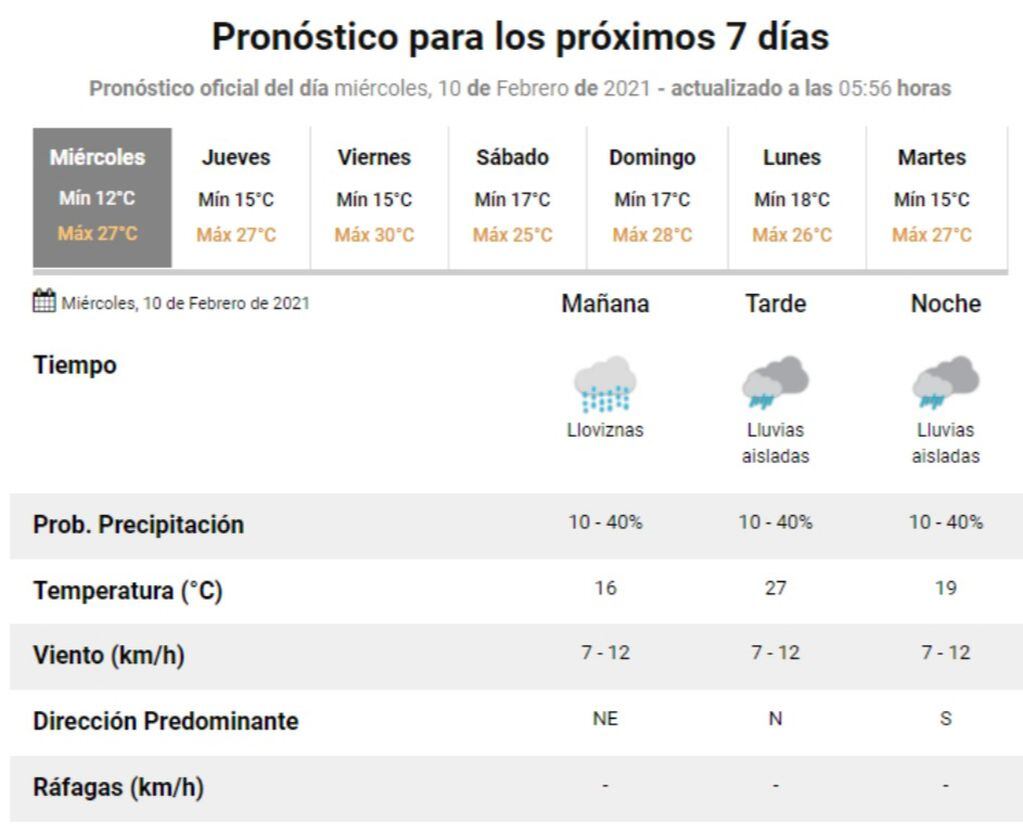 Pronóstico del tiempo para este 10 de febrero en Carlos Paz, según el Servicio Meteorológico Nacional.