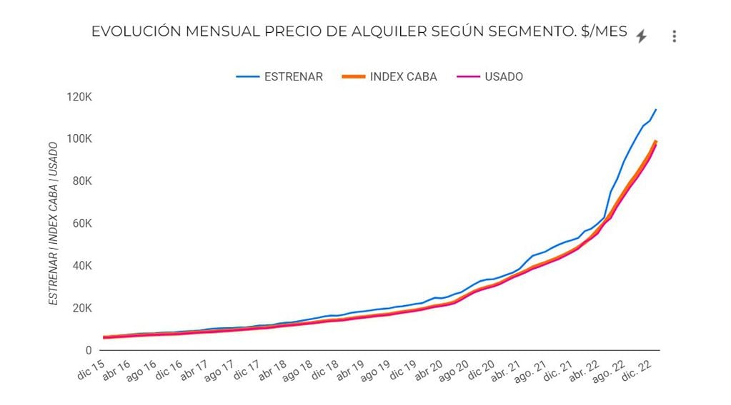 Evolución mensual de precios de alquileres en CABA desde diciembre de 2015 a enero de 2023.
