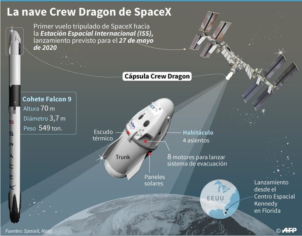 Descripción de la misión de la cápsula Crew Dragon de SpaceX, que despegará hacia la Estación Espacial Internacional mañana miércoles 27 de mayo de 2020.