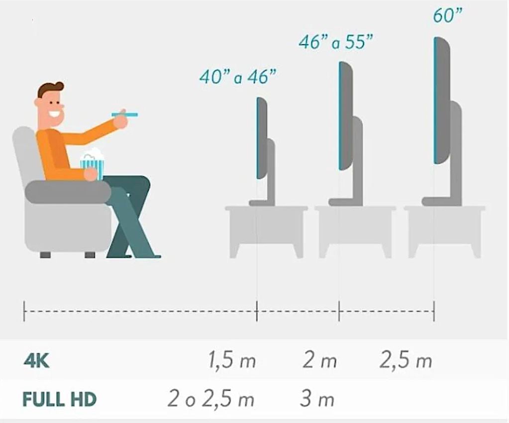 Método para saber cómo elegir un televisor según tamaño y resolución.