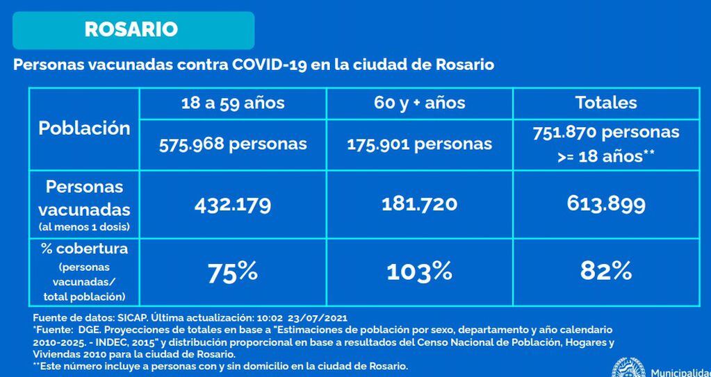 Vacunación contra el coronavirus en Rosario al 23 de julio de 2021