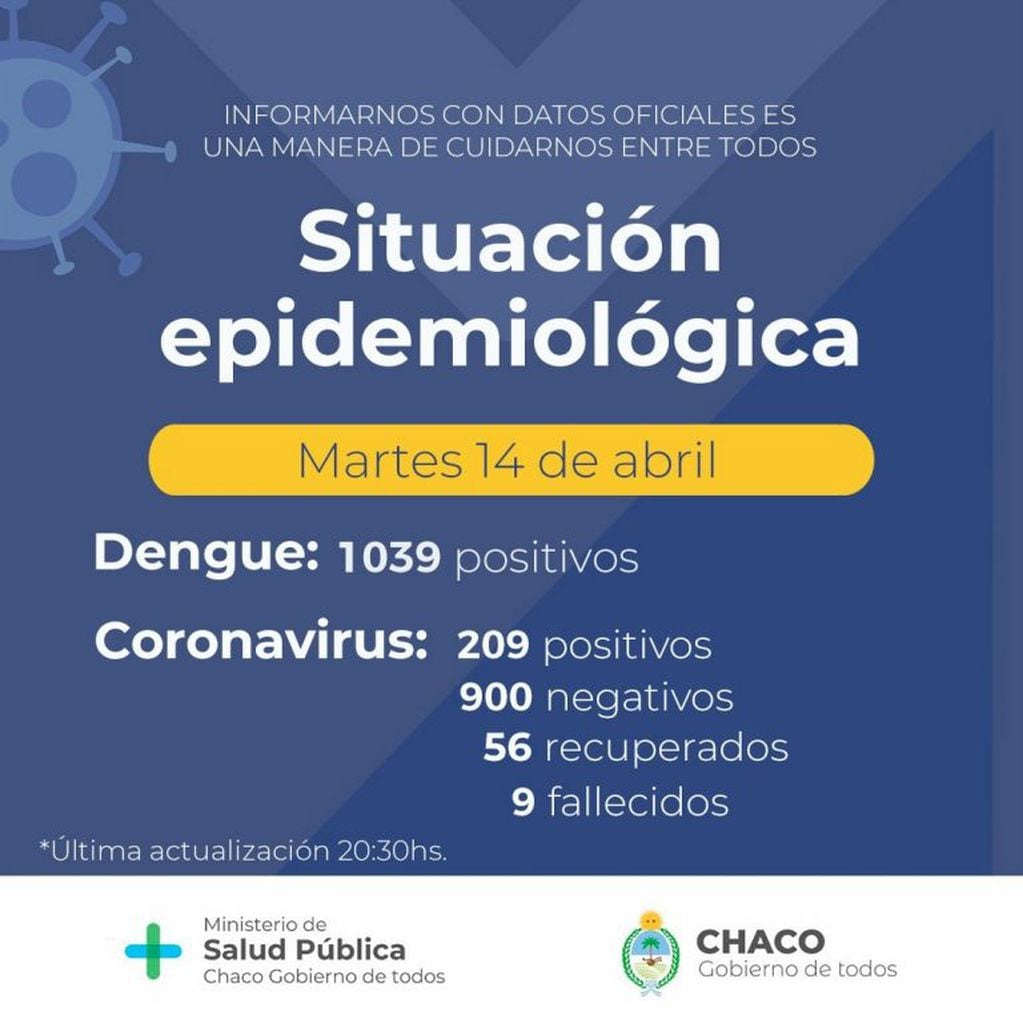 Aumenta a 209 las personas con coronavirus en el  Chaco. (Web).