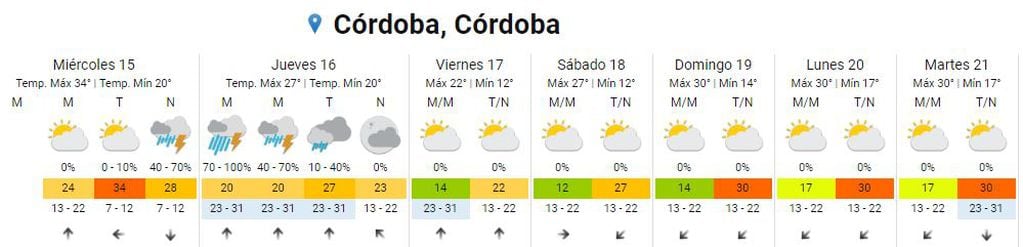 Cómo estará el clima en Córdoba del 15 al 21 de febrero.