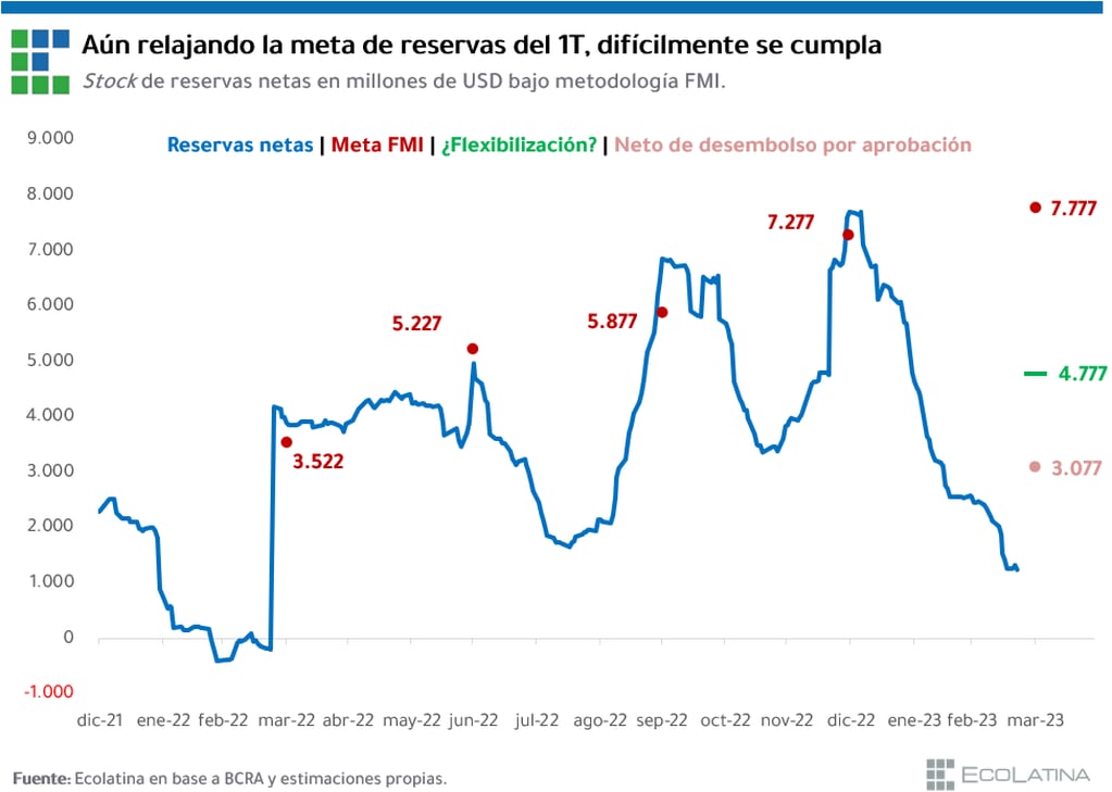 La caída de las reservas del Banco Central.