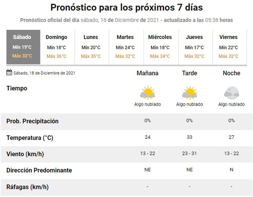 Clima en Rosario del 18 de diciembre de 2021. (SMN)