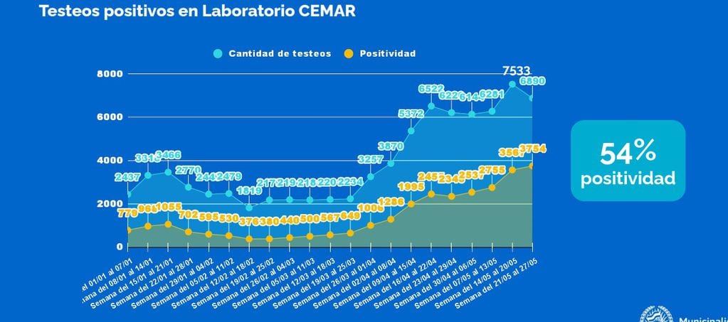 Testeos positivos en el laboratorio Cemar