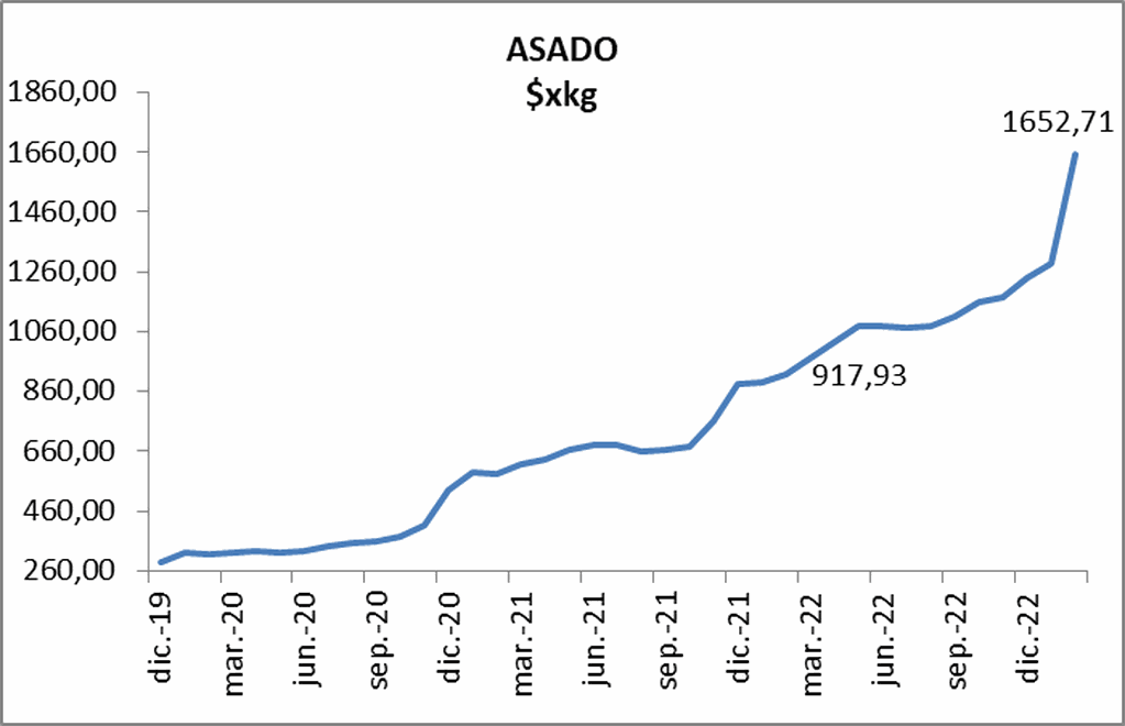 Aumentos del kilo de asado (diciembre 2019 - diciembre 2022).