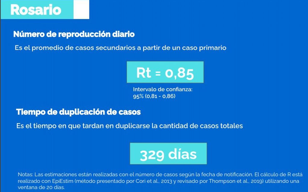 Tasa de reproducción de casos de coronavirus en Rosario (Municipalidad de Rosario)