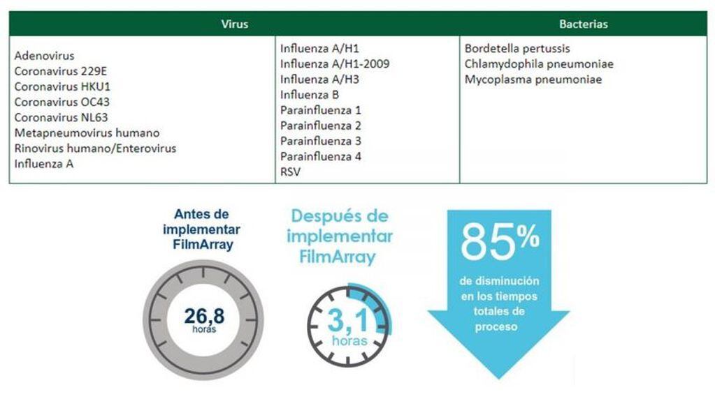 Film Array detecta 17 virus respiratorios y 3 bacterias, reduce el tiempo total en el proceso de las muestras.