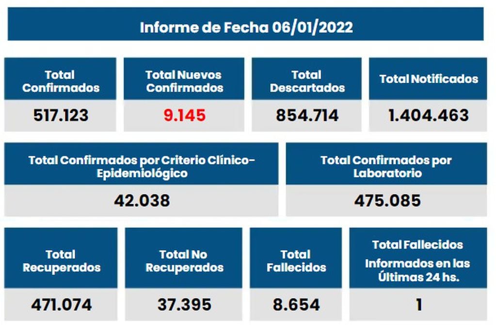 Casos de coronavirus en Santa Fe del 6 de enero de 2022