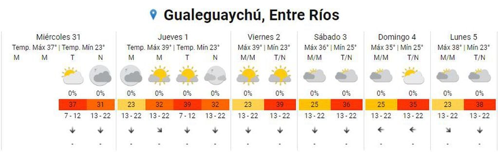 Ola de calor en Gualeguaychú.