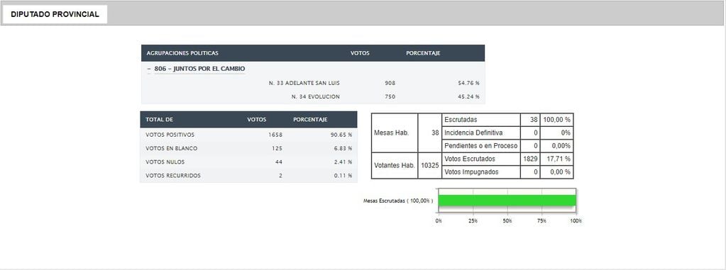 Resultados PAS. Departamento Dupuy