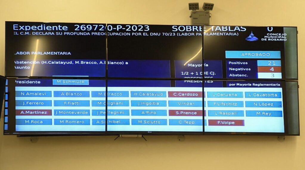 El Concejo rosarino rechazó el DNU de Milei por 21 votos afirmativos