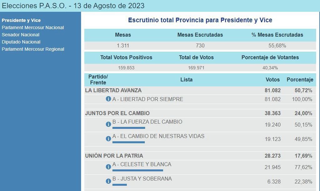 Así está los números oficiales del escrutinio provisorio de San Luis a las 22.07 horas.