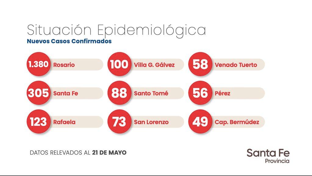 Datos aportados por el Gobierno de Santa Fe