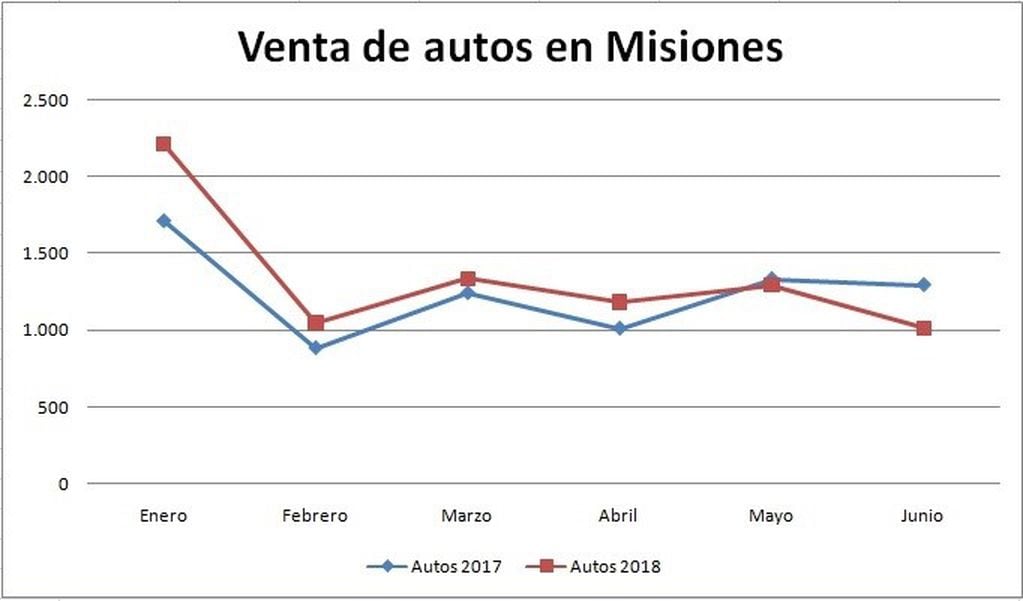 Comparación de ventas de vehículos entre el año pasado y este.
(Fuente: Misiones Online).